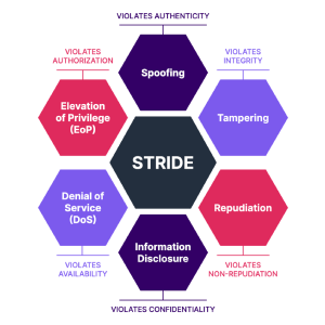 STRIDE — Spoofing, Tampering, Repudiation, Information Disclosure, DoS, Elevation of Privilege