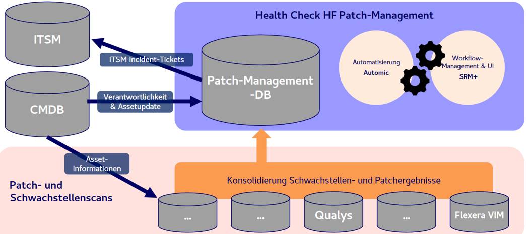 Architektur-Beispiel: Enterprise Patch-Management mit ITSM, CMDB, Patch-Management-DB, Automic, SRM+ und Schwachstellenscannern (Qualys, Flexera VIM)