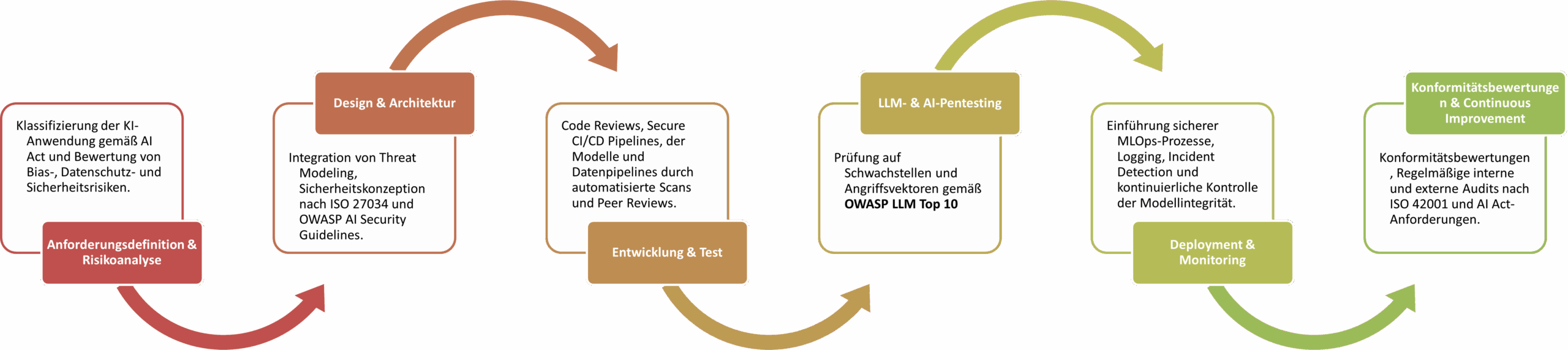 AI Secure Development Lifecycle AI-SDLC nach AI Act und ISO 42001