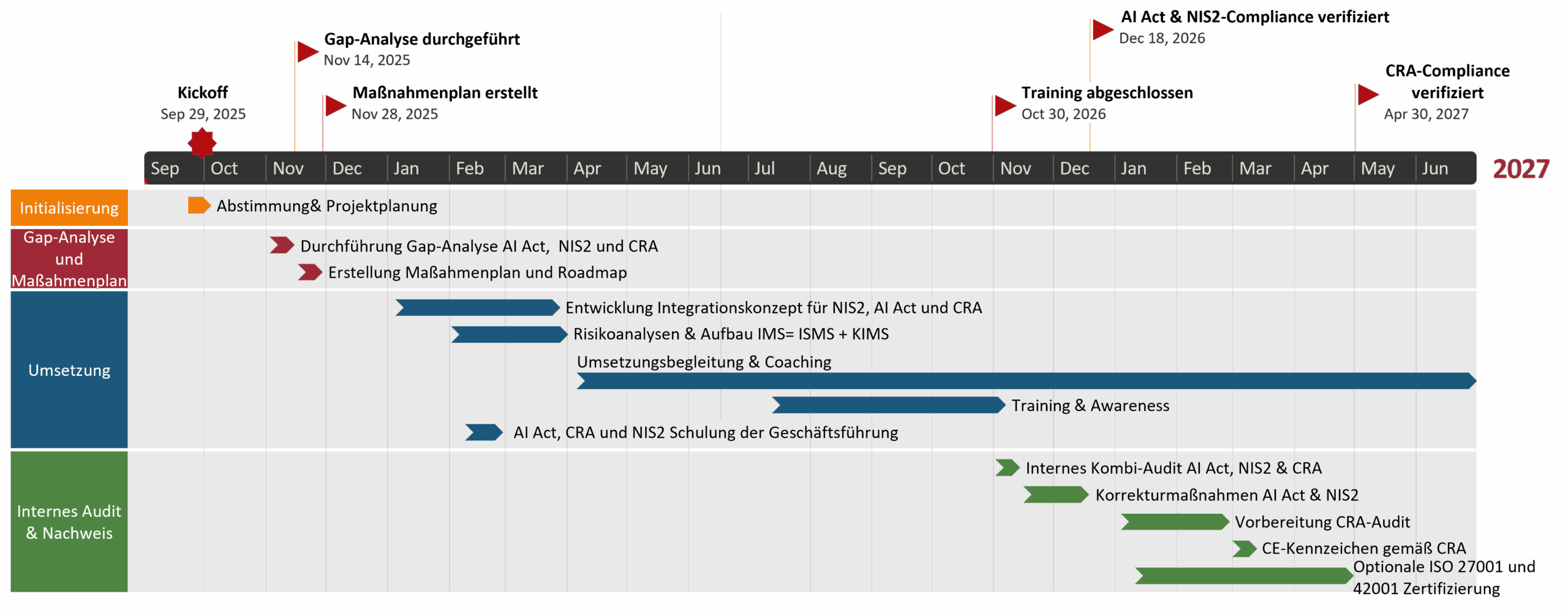 Roadmap AI Act NIS2 CRA ISO 27001 Gantt Chart