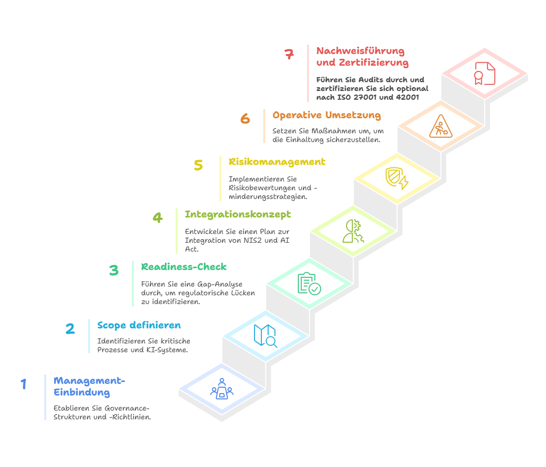 Integrierte Umsetzung von NIS2 und AI Act