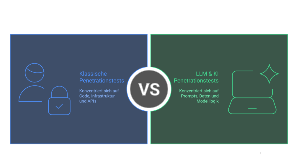 LLM- und KI-spezifische Angriffsfläche im Überblick