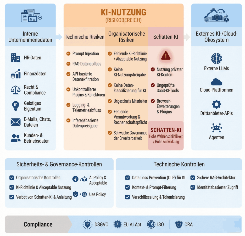 Datenabfluss durch KI — Überblick