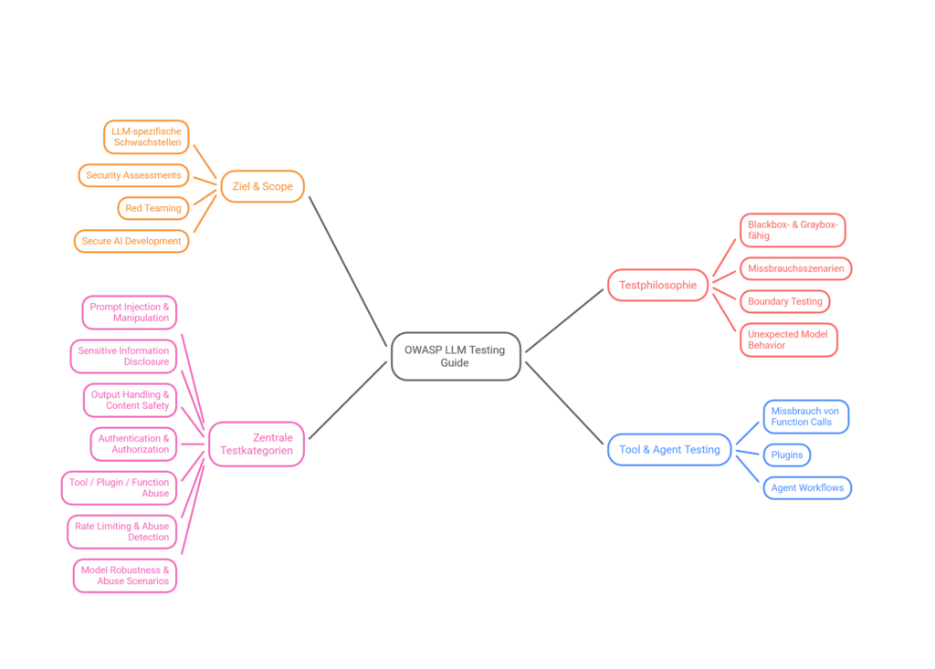 OWASP LLM Testing Guide — Beziehungen und Einordnung