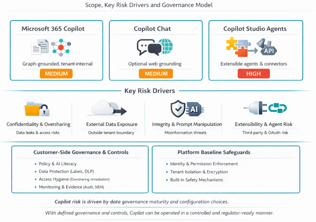 Microsoft Copilot — Varianten und Risiken im Überblick