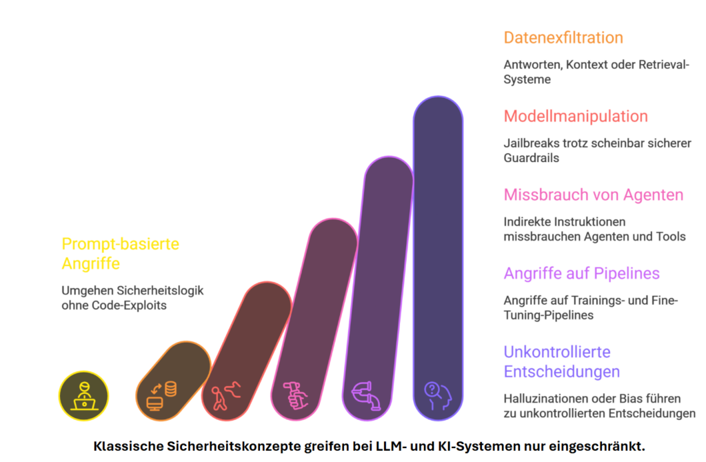 Sicherheitsbedrohungen bei AI und LLM — Überblick
