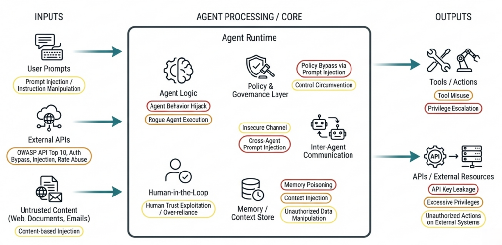 Sicherheitsbedrohungen und Schwachstellen bei AI-Agenten