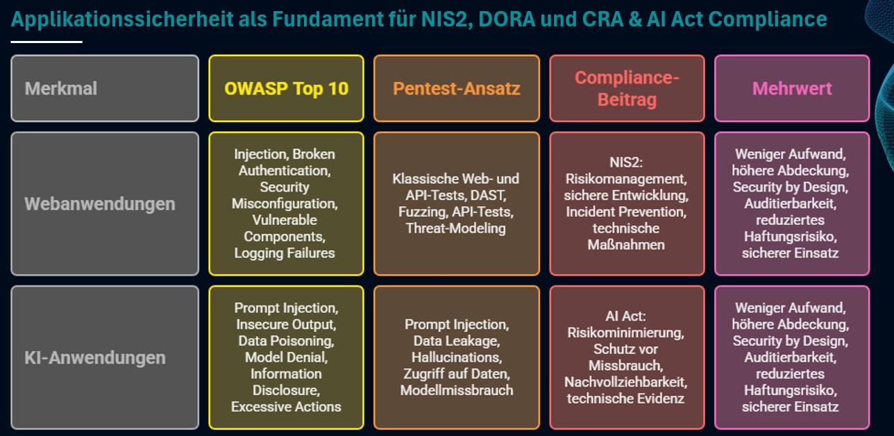 Applikationssicherheit