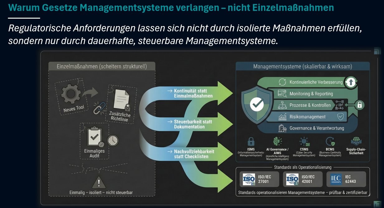 Gesetze verlangen Managementsysteme