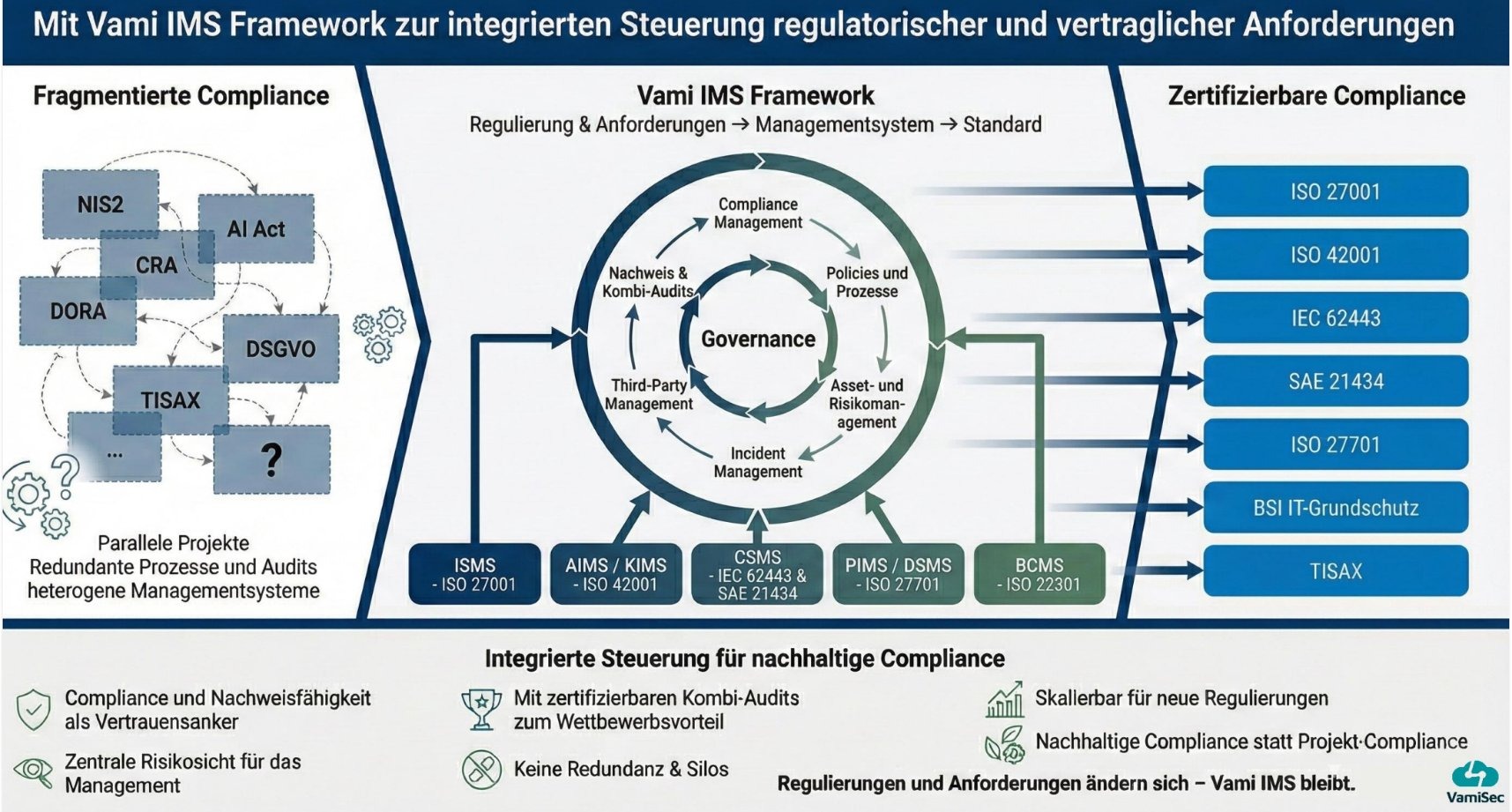 Standards lösen das Problem
